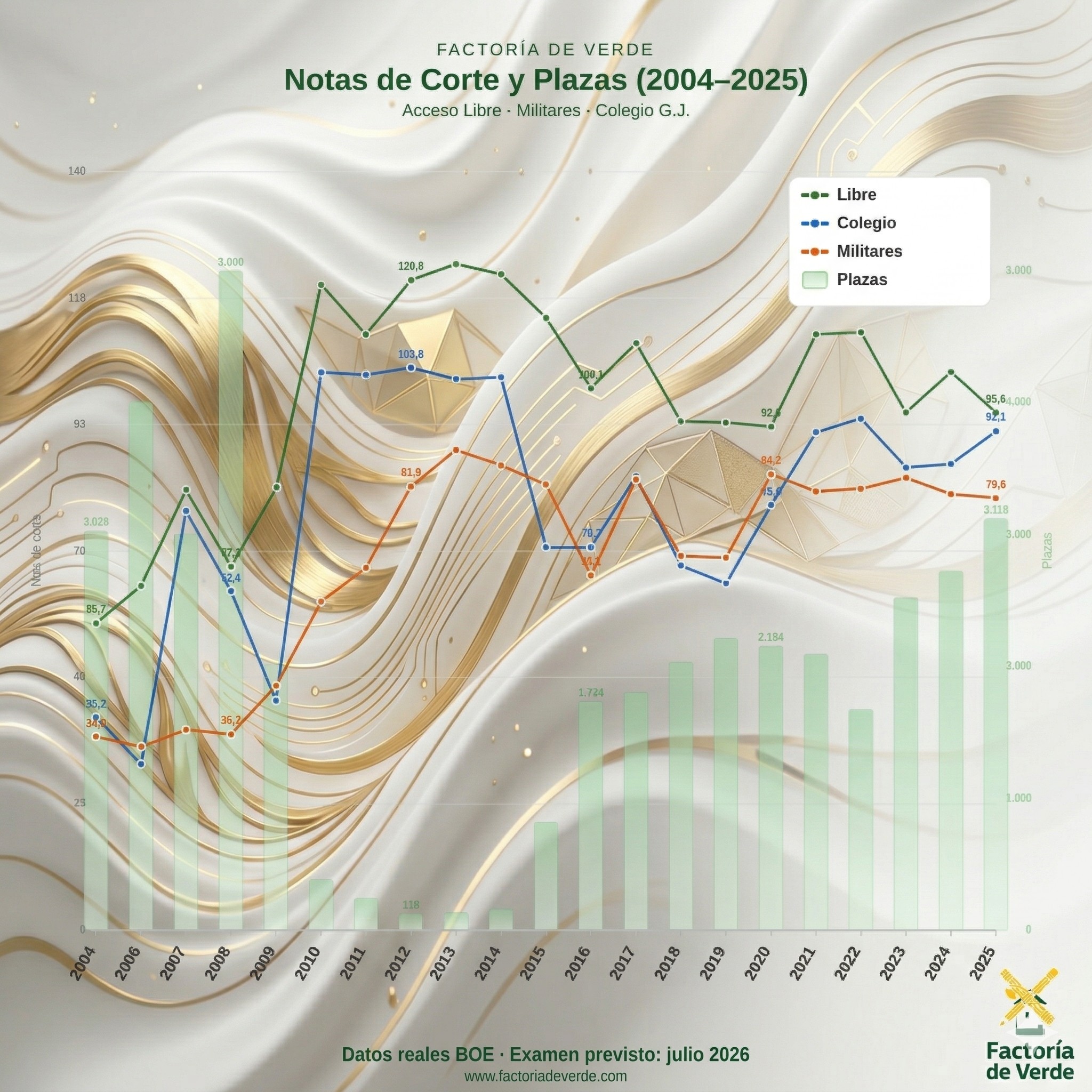 Gráfico histórico de notas de corte y plazas de la Guardia Civil desde 2004 hasta 2025