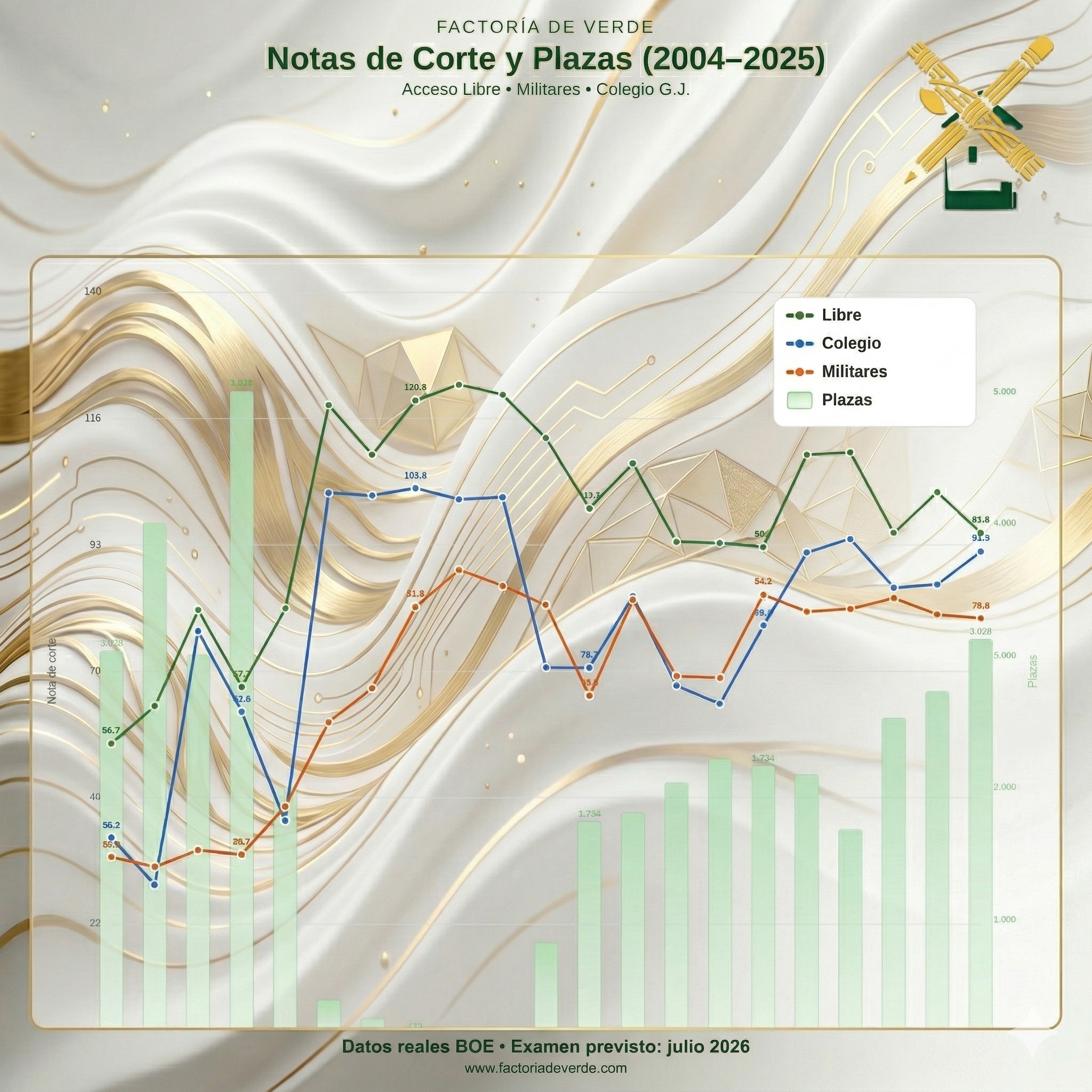 Gráfico de evolución de notas de corte y plazas de la Guardia Civil por turno de acceso (Libre, Militares y Colegio) desde 2004 hasta 2025 - Factoría de Verde