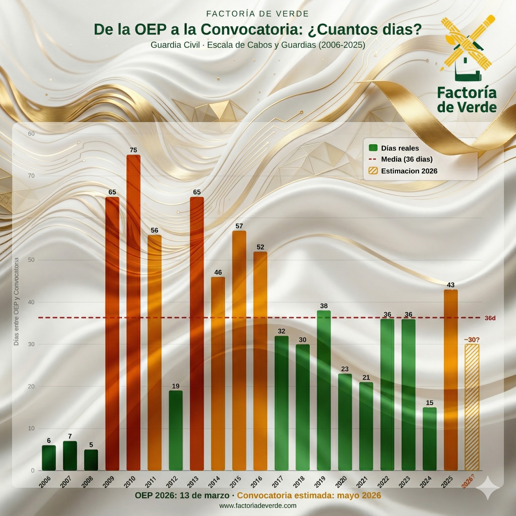 Gráfico de días entre la OEP y la convocatoria de la Guardia Civil desde 2006 hasta 2025
