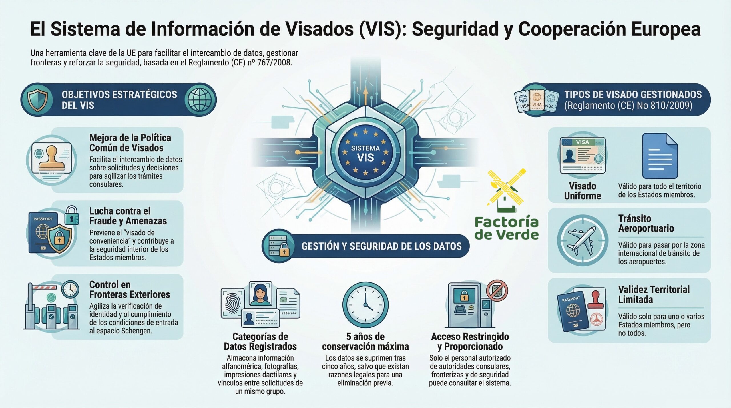 VIS · Sistema de Información de Visados de la UE — infografía resumen