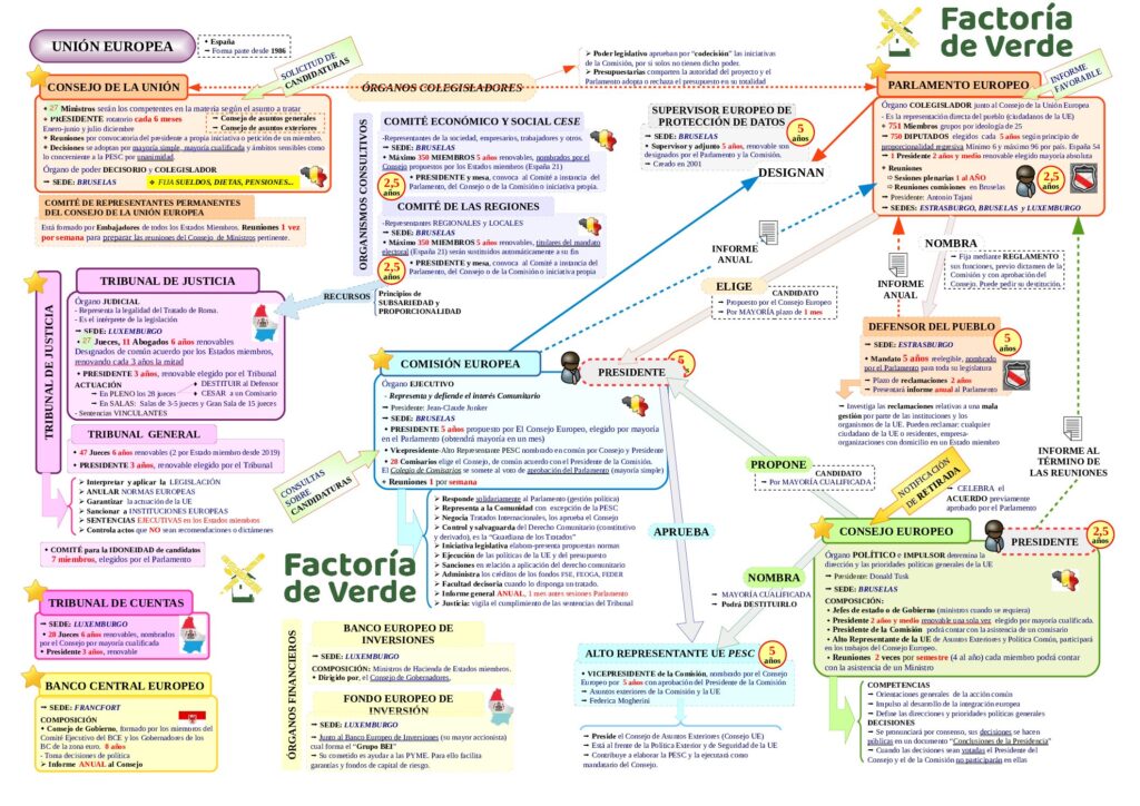 Esquema de la Unión Europea — Instituciones, funciones y competencias · Factoría de Verde
