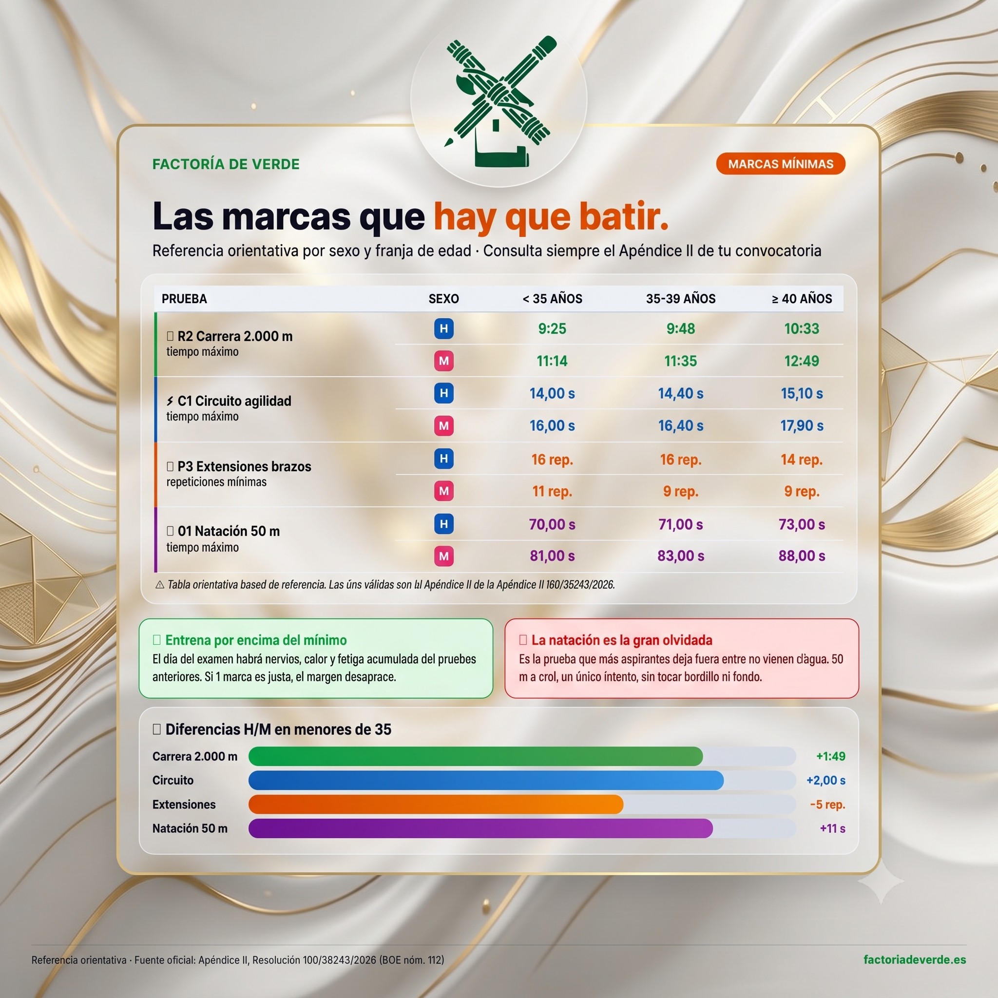 Marcas mínimas de las pruebas físicas de la Guardia Civil por sexo y edad